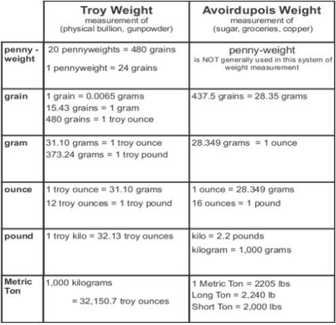 troy chart avoirdupois conversion weight vs ounces grams oz gold measurement converter systems charts bullion investment guide