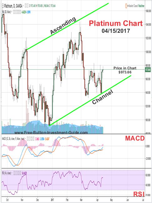 Metal Prices Chart