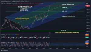 October 2024 Newsletter - Gold Price Chart/Tradingview