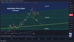 December 2024 Newsletter - Gold Price Chart / Tradingview