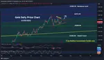 January 2025 Newsletter - Gold Price Chart / TradingView.com