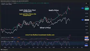 May 2025 NL - Gold and Silver (%) Comparison Chart