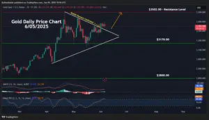 June 2025 NL - Gold Bullish Pennant Confirmed