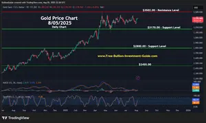 August 2025 NL - Gold Price Chart (Daily)