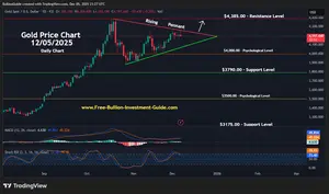 Newsletter Gold Chart - December 2025