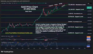 Newsletter Gold Chart (Daily) - January 2026