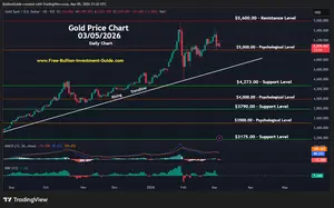 Gold Chart - March 2026 Newsletter