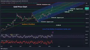 May 2024 Newsletter - Gold Chart Pitchfork