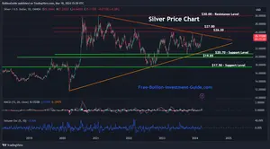 3-18-2024 - Blog - Pennant Pattern in Silver's Chart - Silver is Going Higher