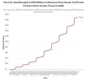 Nov. 2025 Newsletter - Tariff Revenue Jan. - Oct. 2025