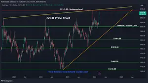 3/5/2024 March 2024 Newsletter, Gold Chart  - Gold's Going Higher - Blog Post - 03/07/24