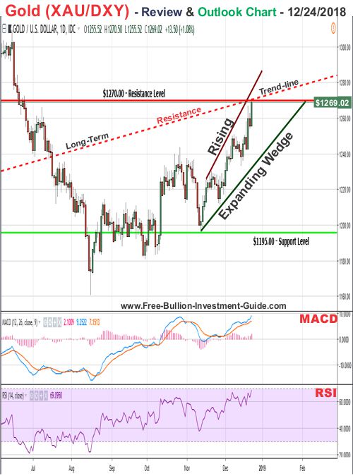 Gold Price Chart