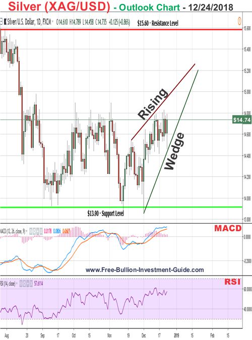 Silver Bullion Chart