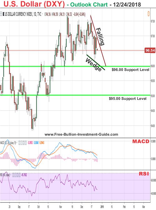 u.s. dollar price chart