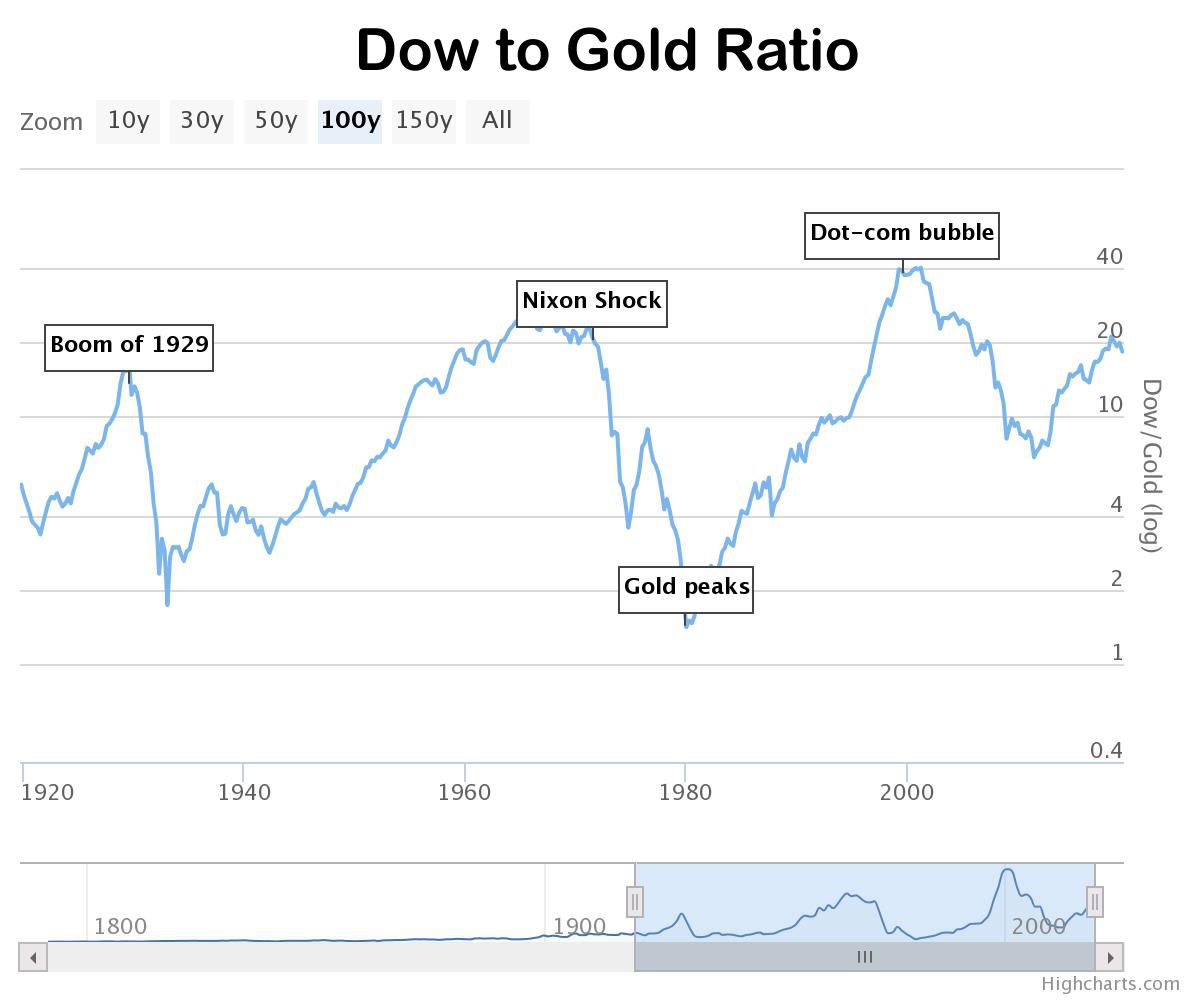 Dow to Gold - 100 Year Ratio Chart - USED