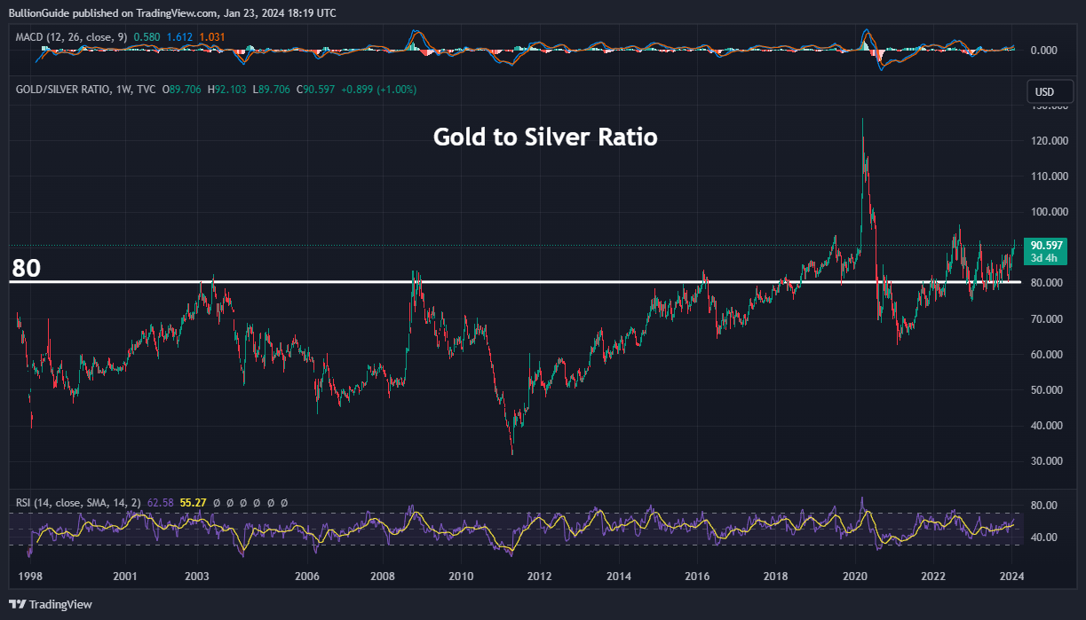 Gold to Silver Ratio - Best Return Over 80 - 1200x800