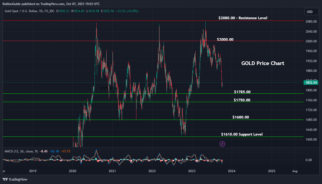 October 2023 Newsletter - Gold Price Chart