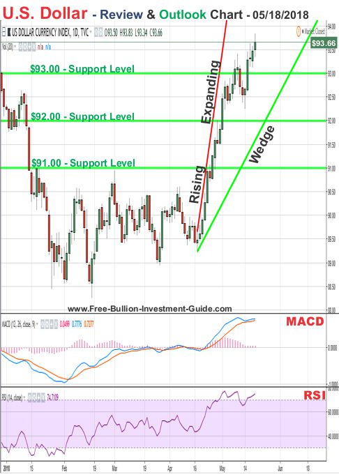 u.s. dollar price chart