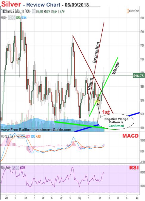 Silver Price Chart