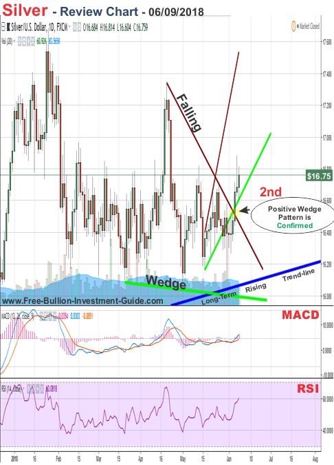 Silver Price Chart