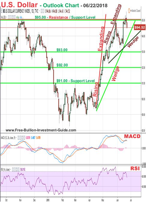 u.s. dollar price chart