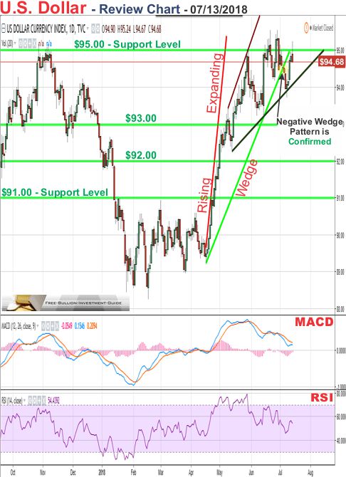 u.s. dollar price chart