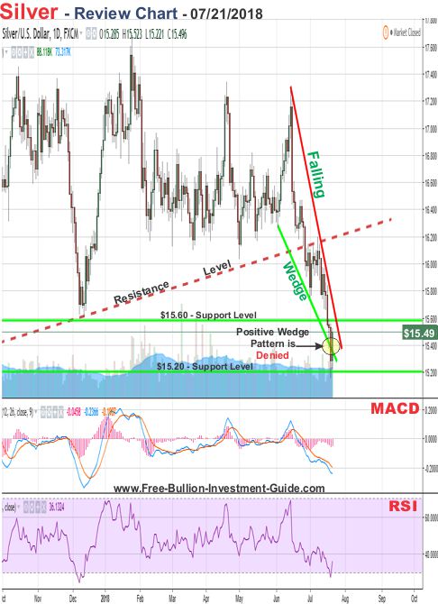 Silver Price Chart