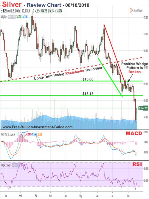 Silver Price Chart