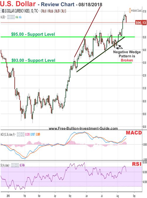 u.s. dollar price chart