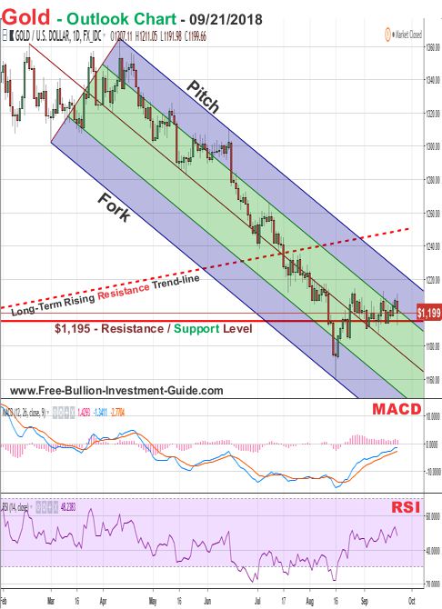 Gold Price Chart