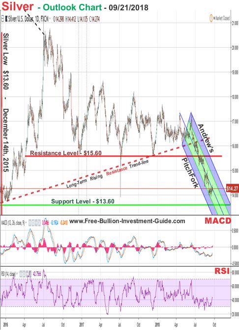 Silver Price Chart