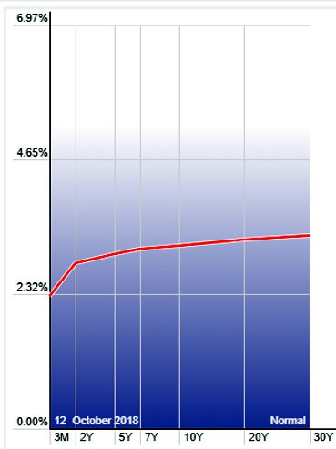 current yield curve