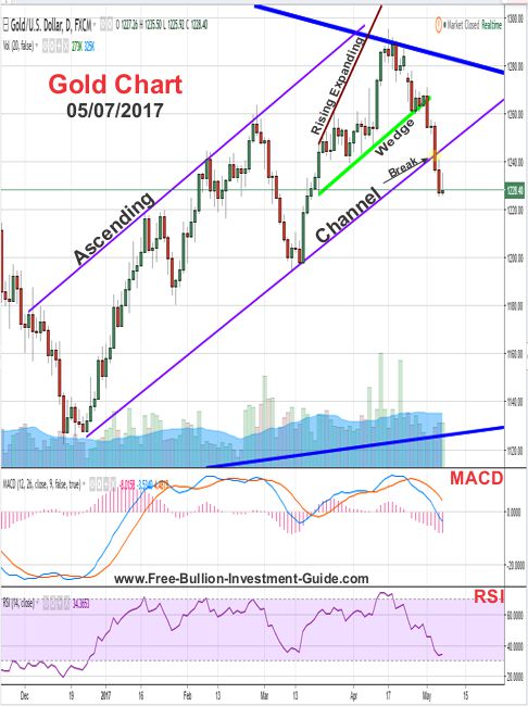 2017 - May 7th - Gold Price Chart