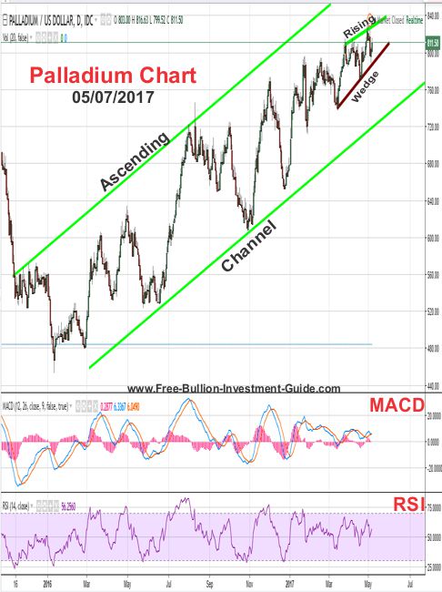 2017 - May 7th - Palladium Price Chart