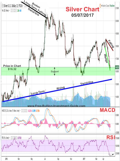 2017 - May 7th - Silver Price Chart