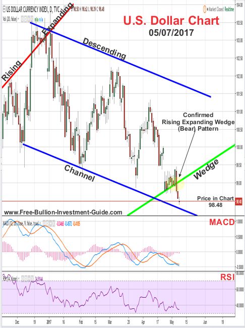 2017 - May 7th - US Dollar Price Chart