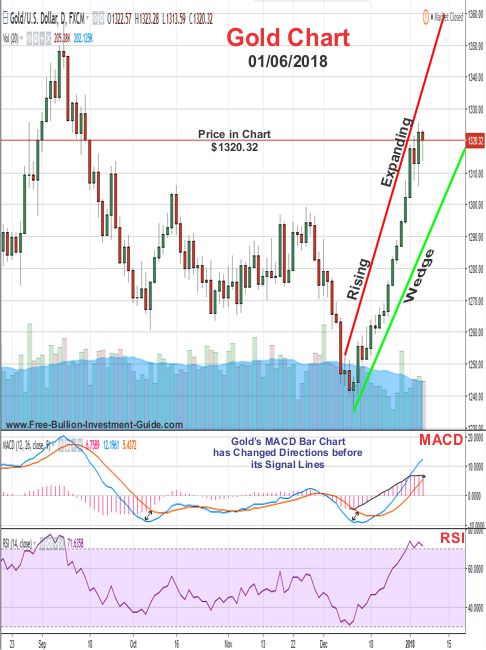 Gold Price Chart