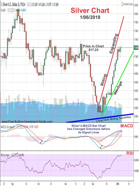 Silver Price Chart