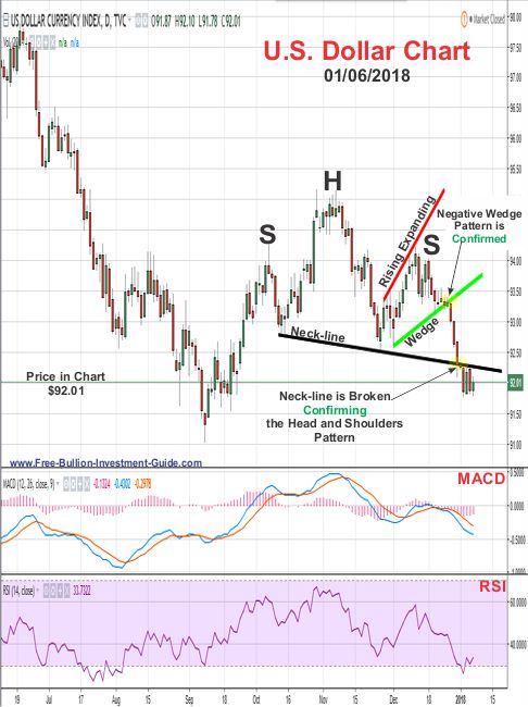 u.s. dollar price chart