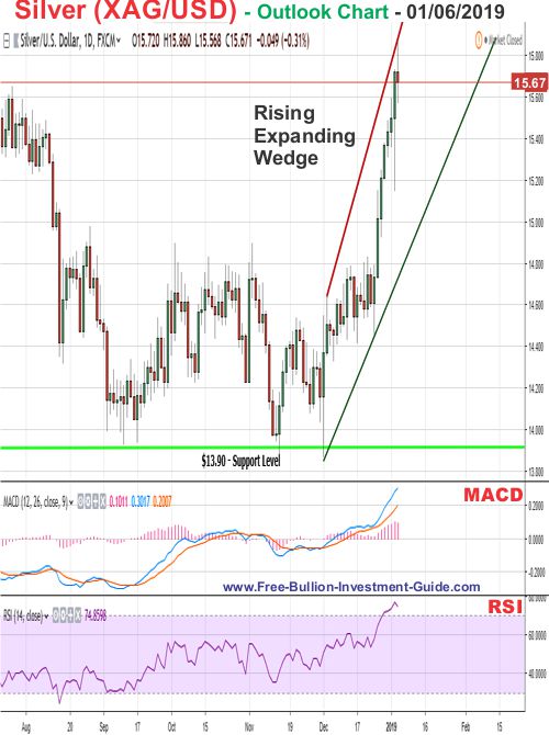 Silver Price Chart