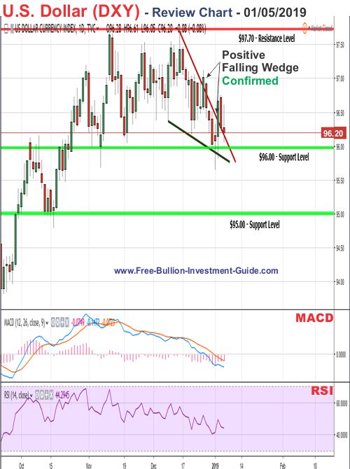 u.s. dollar price chart