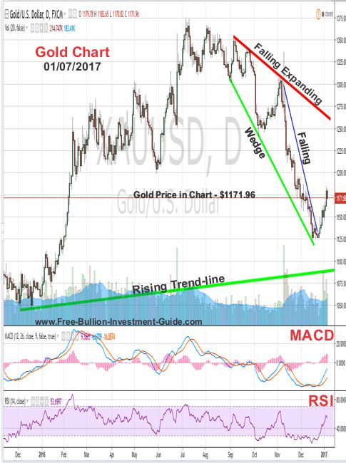 gold price chart