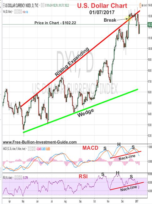 us dollar price chart