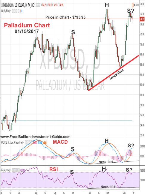 palladium price chart