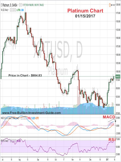 platinum price chart