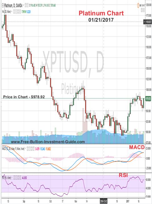 platinum price chart