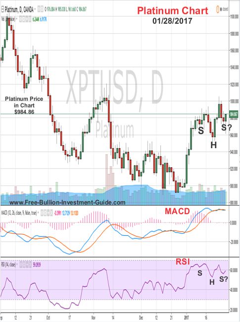 platinum price chart