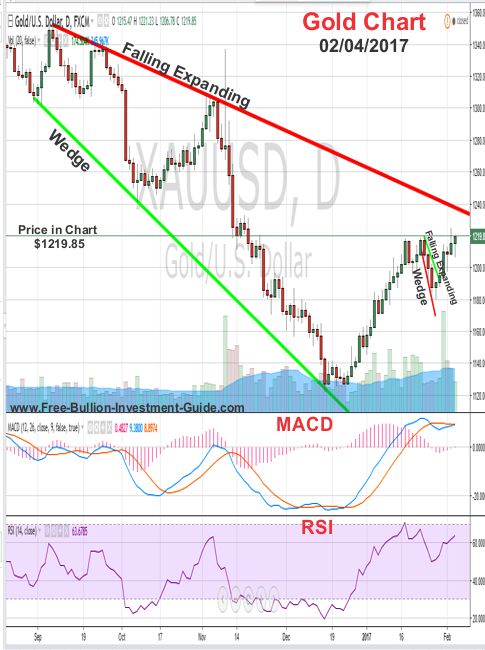 Gold Price Chart