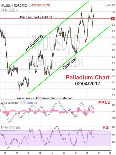 palladium price chart