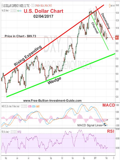 us dollar price chart